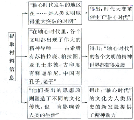 传统也一直影响着史的新发展提供人类的生活了精神动力