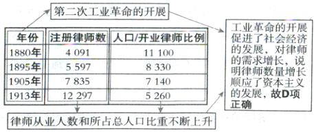 发展故D项1913年匚12297三5260律师从业人数和所占总人口比重不断上升