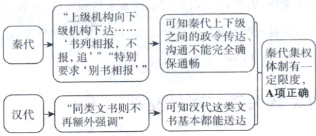 A项正确可知汉代这类文同类文书则不汉代书基本都能送达再额外强调