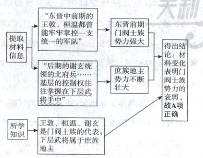 所学工的代表下层武将属于庶族地主