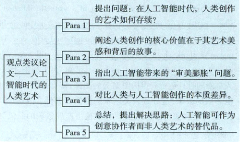 作为总结提出解决思路人主智创意协作者而非人类艺术的答代品Para5
