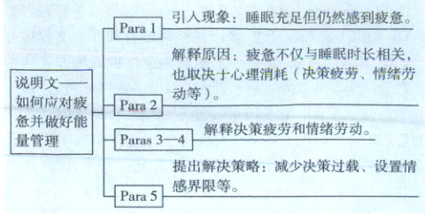 提出解决策略减少决策过载设置情感界限等Para5