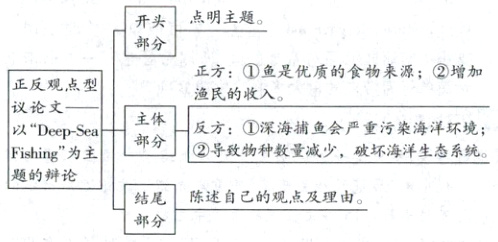 题的辩论陈述自己的观点及理由