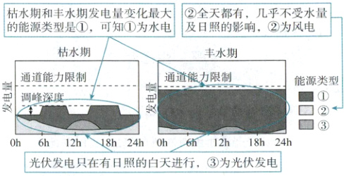 12h18h24h0h6h12h8h24h0h6光伏发电只在有日照的白天进行为光伏发电