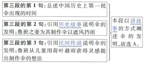 第三段的第3句引用民间传说说明伞的明故选A发明鲁班从儿童用荷叶避雨获得灵感提出制作伞的想法