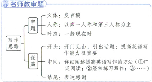 中间详细阑读述高写作的方法结尾表达感谢