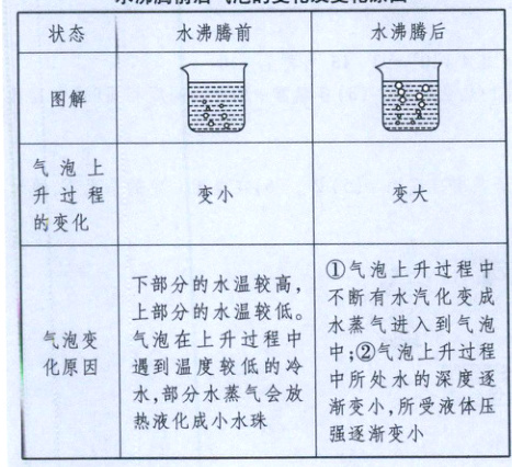 水部分水蒸气会放渐变小所受液体压热液化成小水珠强逐渐变小