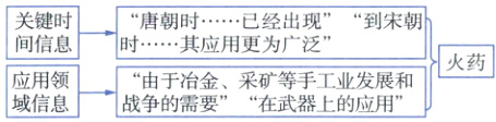 火药成用息由于冶金采矿等手工业发展和战争的需要在武器上的应用