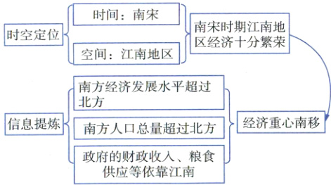政府的财政收入粮食供应等依靠江南