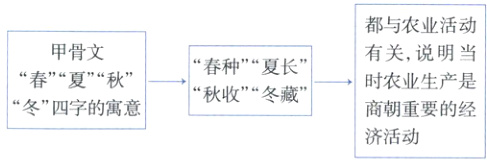 冬四字的寓意商朝重要的经济活动