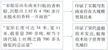 米载重量200多吨相当于技术发达航海唐代陆上丝绸之路700多头技术处于世界领先地位骆驼的总运量