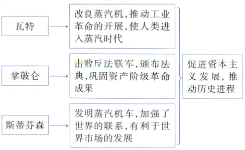 斯蒂芬森世界的联系有利于世界市场的发展