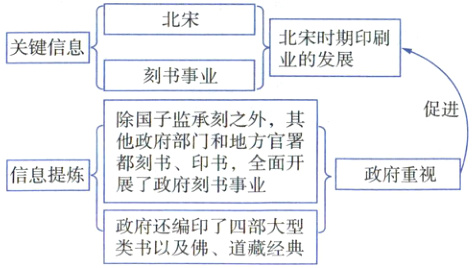 政府还编印了四部大型类书以及佛道藏经典