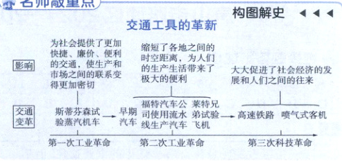 交通蒸试一早司使用流水弟试验一高速铁路喷气式客机第一次工业革命第二次工业革命第三次科技革命