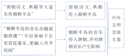 安宫廷宴乐更融入市井传入唐朝并对唐互鉴朝音乐产生影响民间