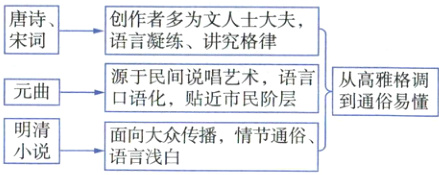 面向大众传播情节通俗语言浅白