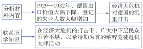 在经济大危机的打击下广大中下层民众联系所困苦不堪以希特勒为首的纳粹党徒趁机大肆活动