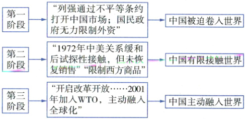 开启改革开放2001年加化WTO主动融入中国主动融人世界