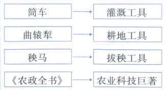 秧马拔秧工具农政全书农业科技巨著