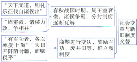 率受上爵为田废井田等确立新开阡陌封疆而赋税平