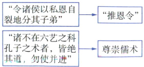 诸不在六艺之科尊崇儒术孔子之术者皆绝其道勿使并进