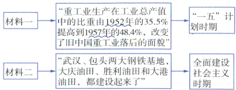 武汉包头两大钢铁基地全面建设材料二大庆油田胜利油田和大港社会主义油田都建设起来了时期