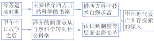 认识到制度等存探索甲午中日战争层面也需变革之后