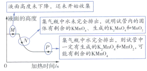 能有剩余的KMnO加热时间s