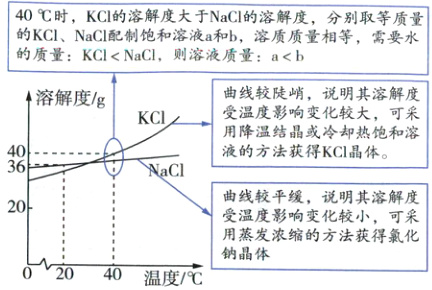 用蒸发浓缩的方法获得氯化钠晶体40温度