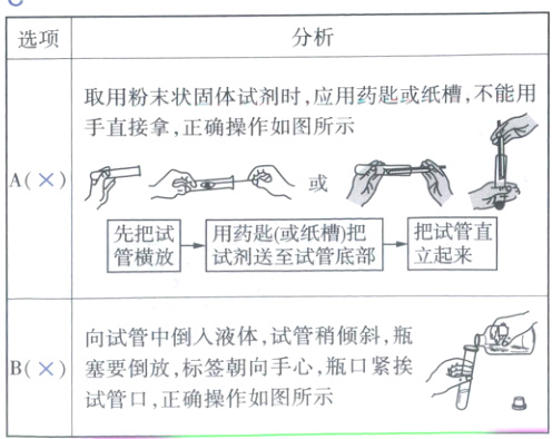 塞要倒放标签朝向手心瓶口紧挨曲B试管口正确操作如图所示