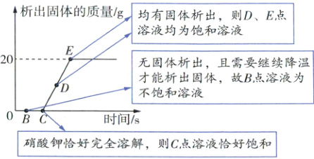 OBC时间s硝酸钾恰好完全溶解则C点溶液恰好饱和