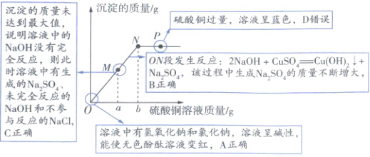 NaOH和不参b硫酸铜溶液质量g与反应的NaCl溶液中有氢氧化钠和氯化钠溶液呈碱性C正确能使无色酚酞溶液变红A正确
