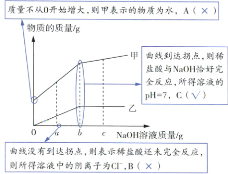 曲线没有到达拐点则表示稀盐酸还未完全反应则所得溶液中的阴离子为C1B