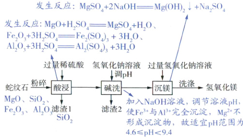 FeOAlO滤渣1滤渣2使Fe3与A1完全沉淀Mg不SiO2形成沉淀物故适宜pH范围为46pH94