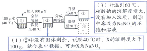 说明40时X的溶解度大于1中没有固体剩余结合表中数据可知X为NaNO100g