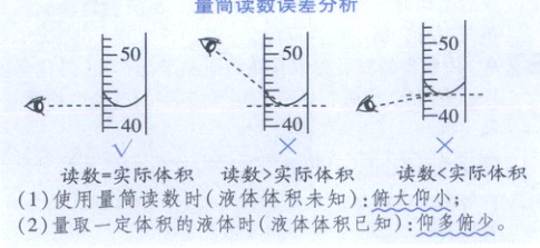 读数实际体积读数实际体积读数实际体积1使用量筒读数时液体体积未知俯大仰小