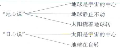 日心说太阳是宇宙的中心地球在自转