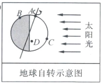 地球自转示意图