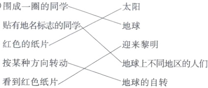 按某种方向转动地球上不同地区的人们看到红色纸片地球的自转
