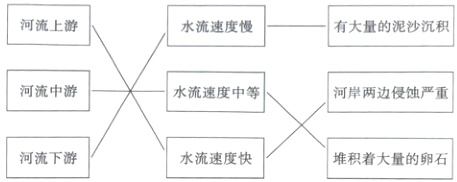 河流下游水流速度快堆积着大量的卵石