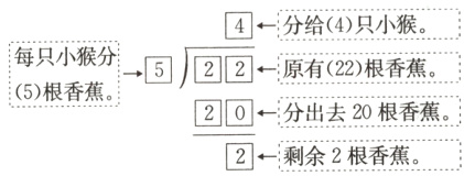 1分出去20根香蕉2剩余2根香蕉
