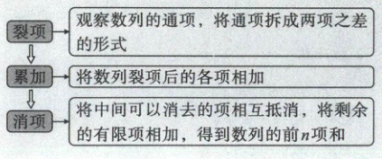 将中间可以消去的项相互抵消将剩余消项的有限项相加得到数列的前n项和
