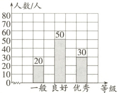 一般良好优秀昏等级