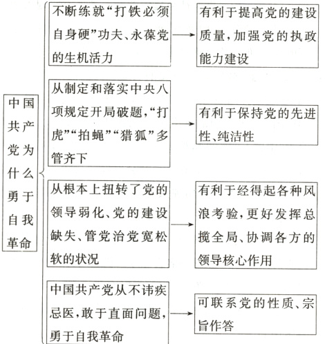 可联系党的性质宗忌医敢于直面问题旨作答勇于自我革命