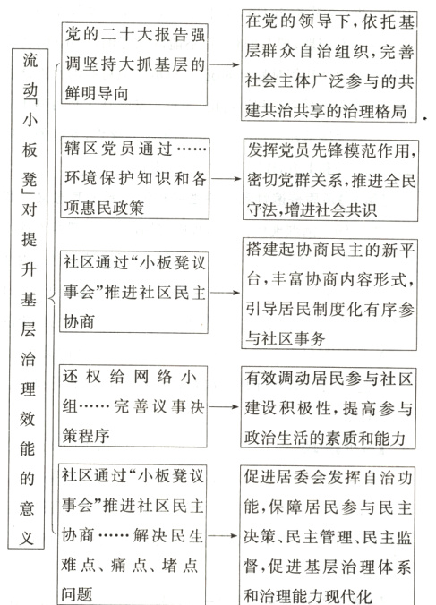 难点痛点堵点督促进基层治理体系问题和治理能力现代化