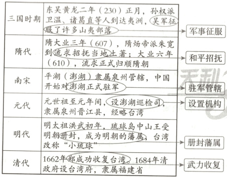 称小琉球清代16年成功集1684年清武力收复