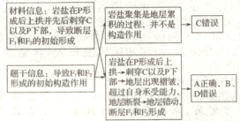 题千信息导致和F岩一有成后上A正B形成的初始构造断层F和F形成