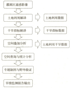 专题制图与野外验证洲报输