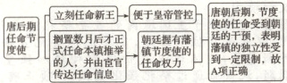 使的任命受到朝廷的干预表明藩镇的独立性受到一定限制故A项正确传达任命信息