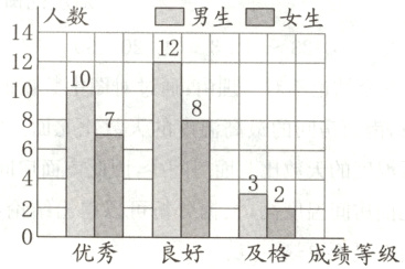 优秀良好及格成绩等级